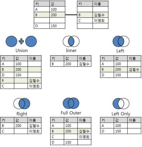 Types of Association Analysis