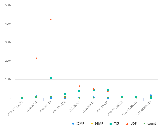 Scatter Plot