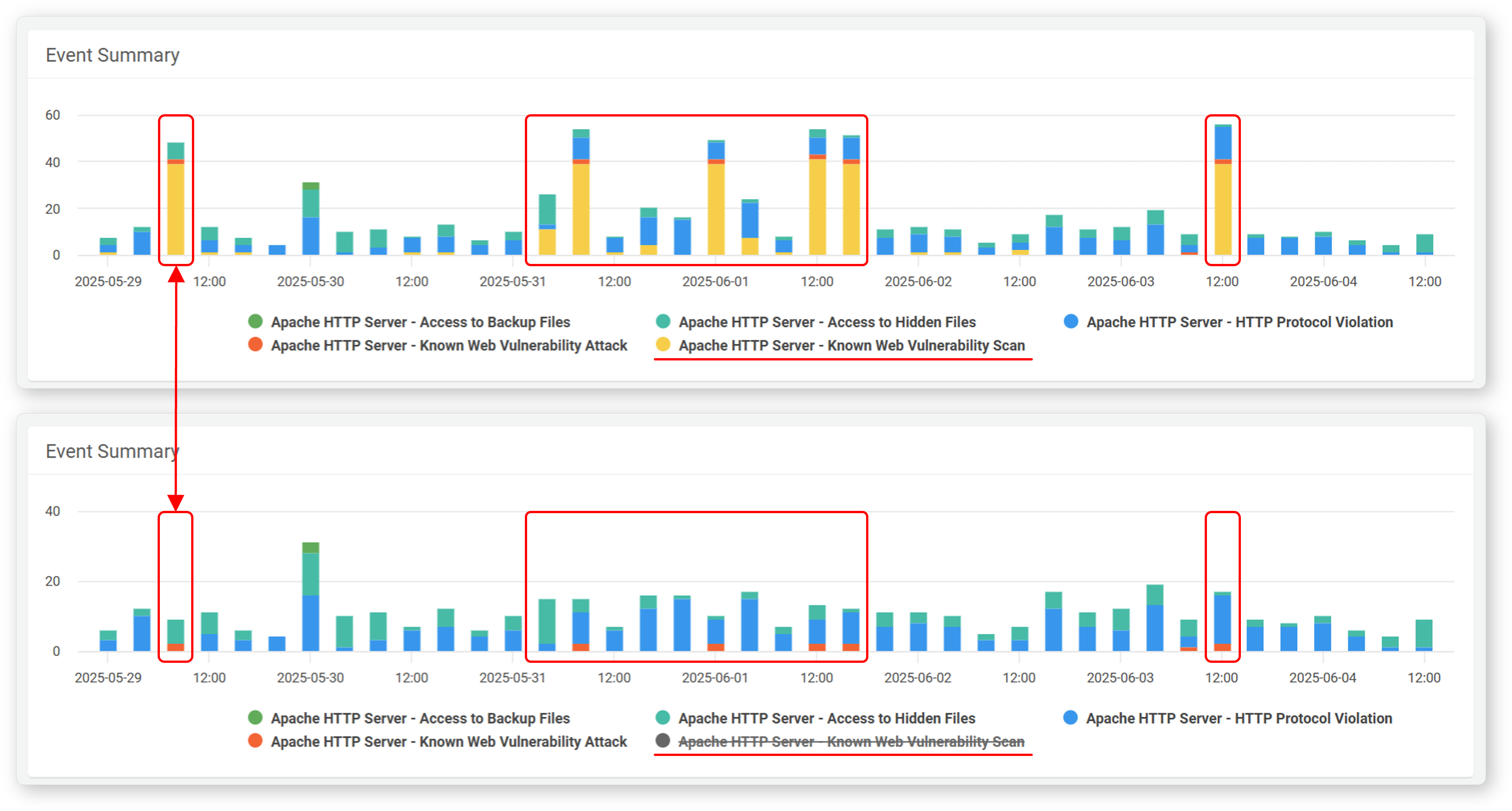 Event Summary Chart Filter