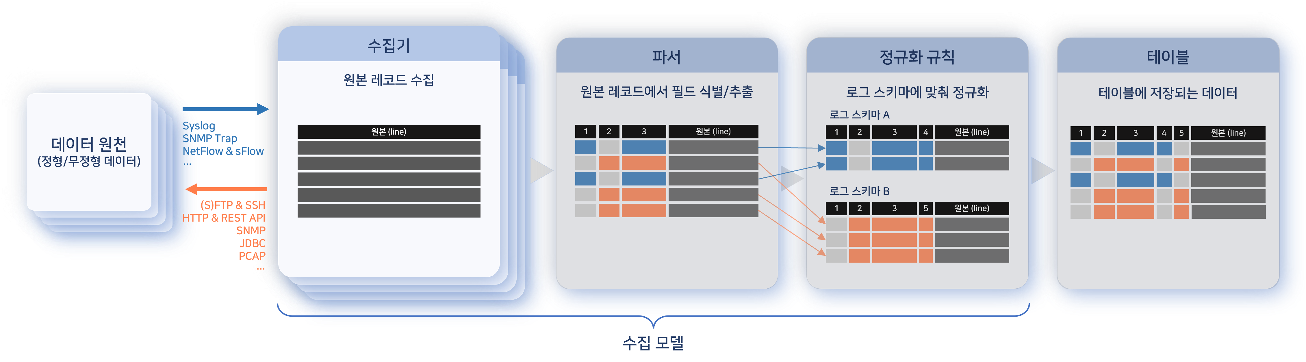 Tasks performed by loggers