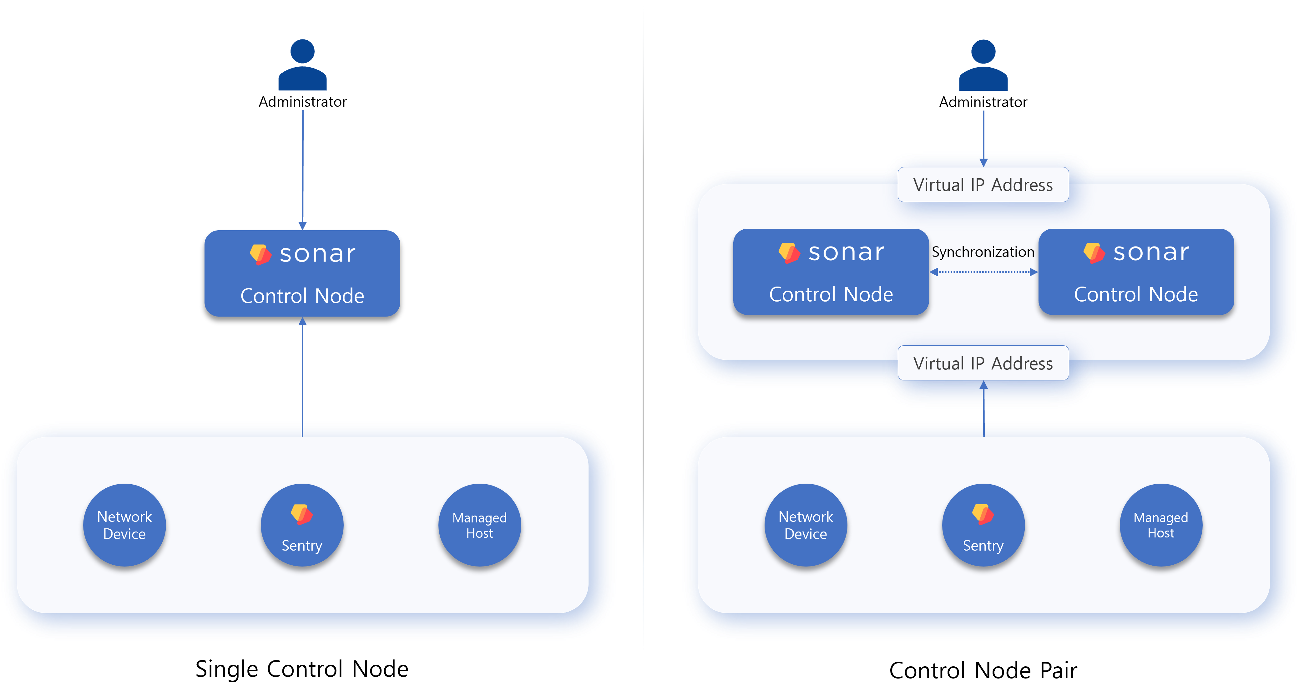 1 Tier Architecture