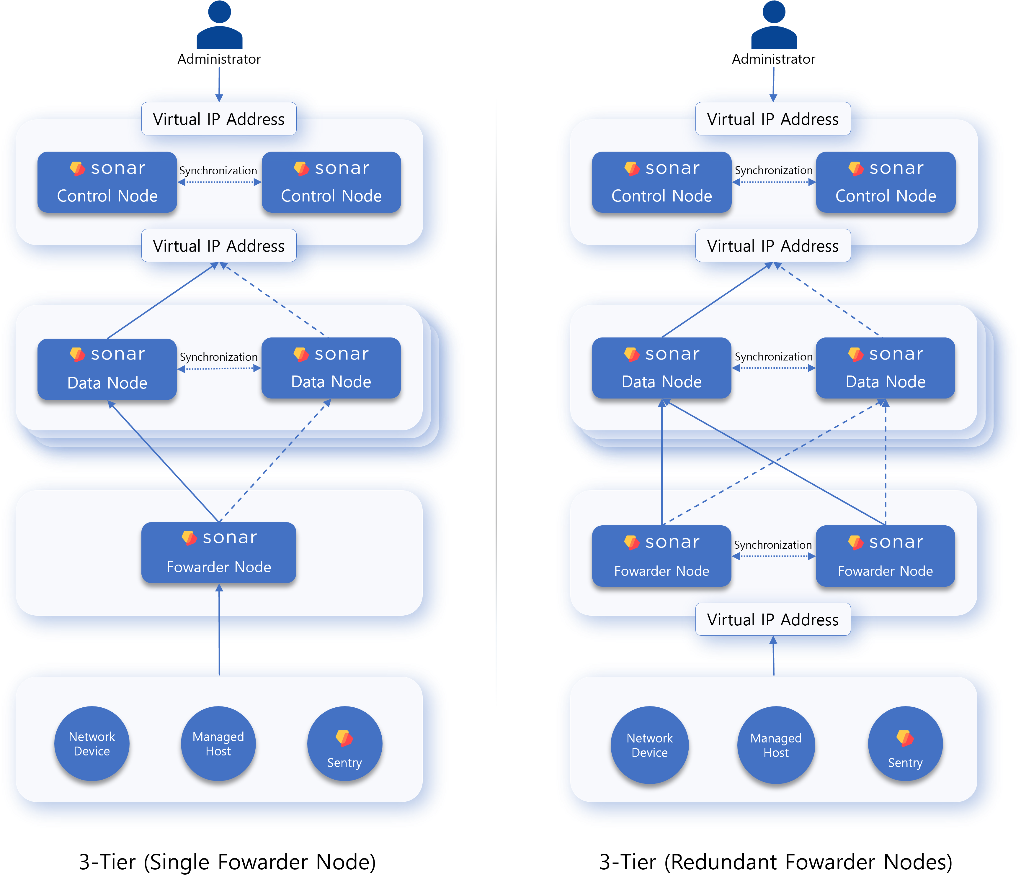 3 Tier Architecture
