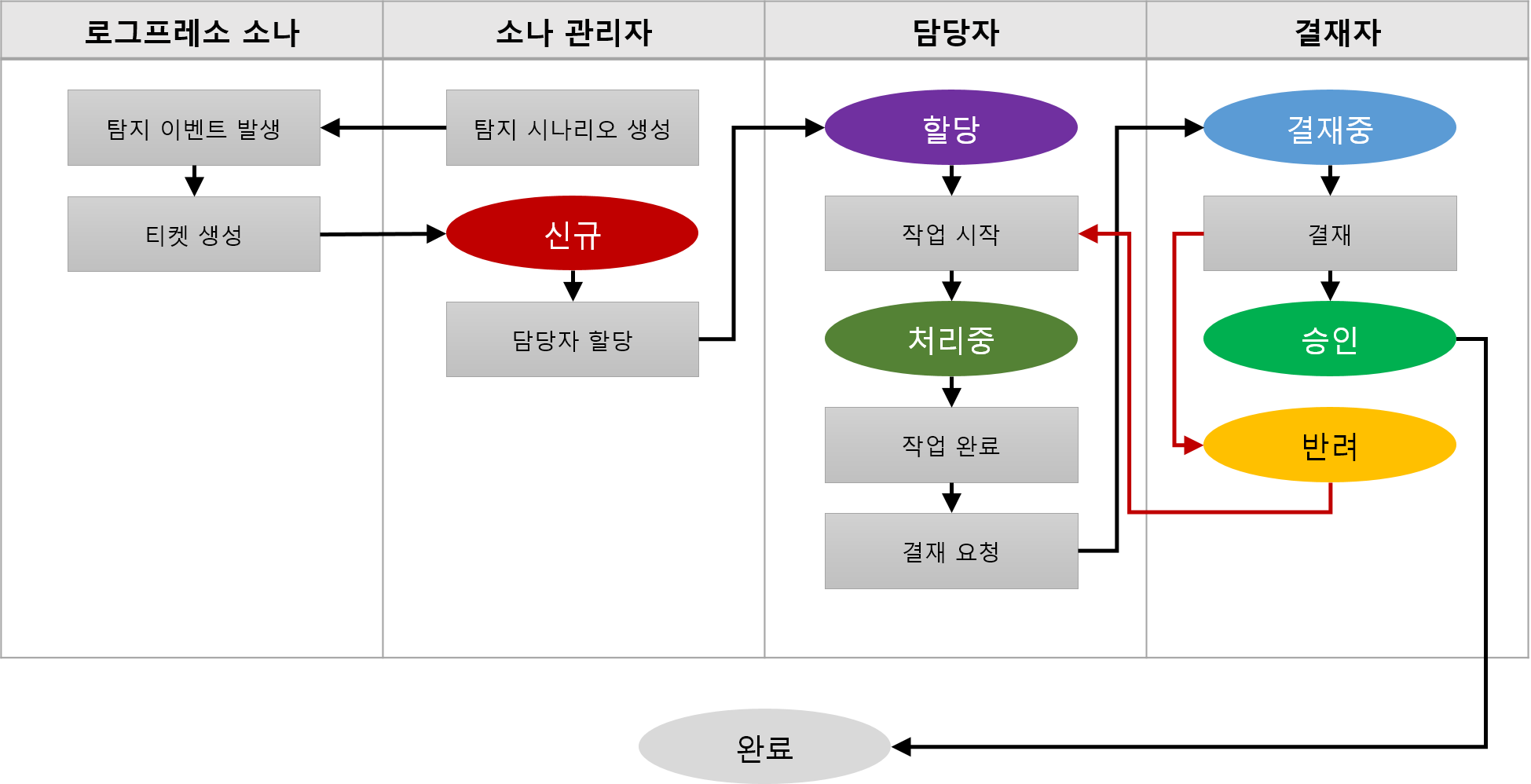Ticket Process