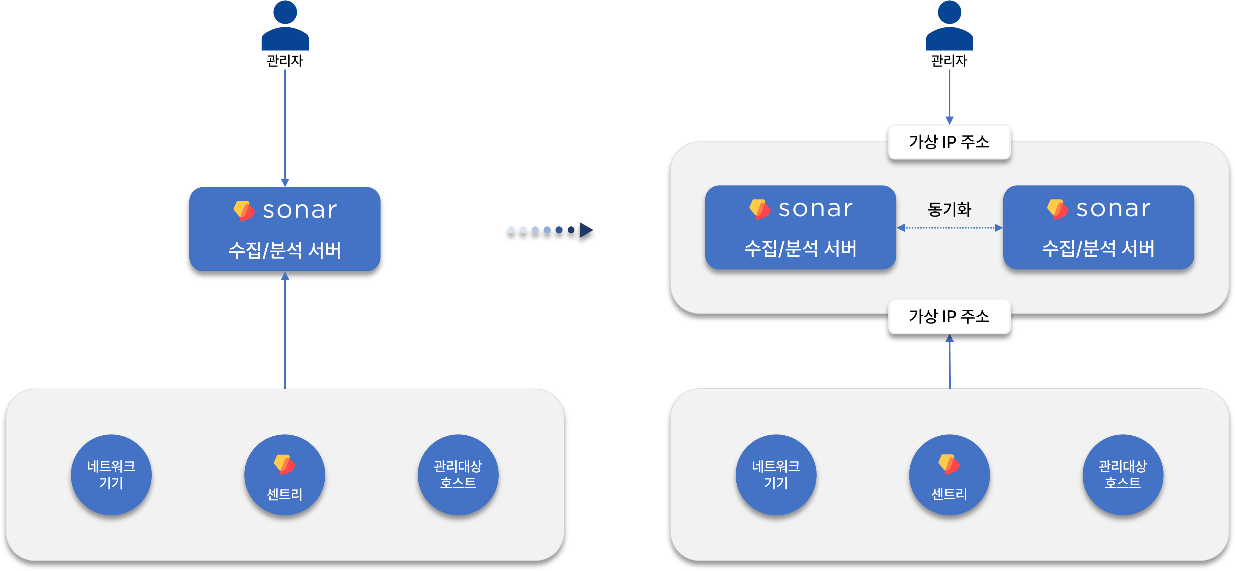 Redundant Configuration of Collection and Analysis Servers
