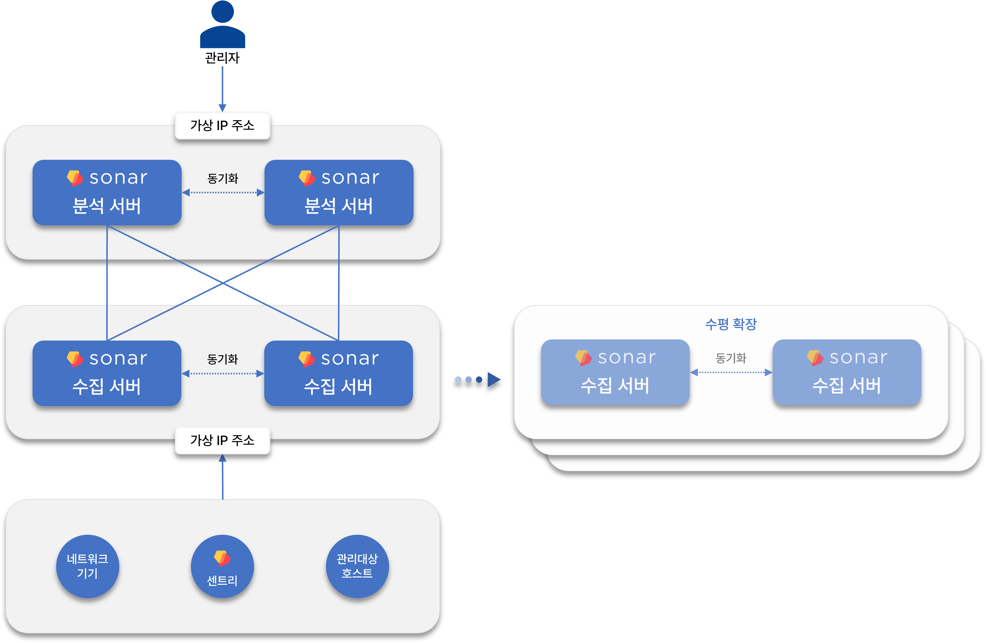 Redundant Collection and Analysis Servers