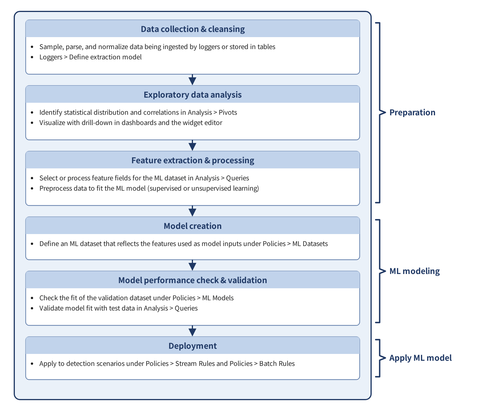 Machine learning modeling - overview