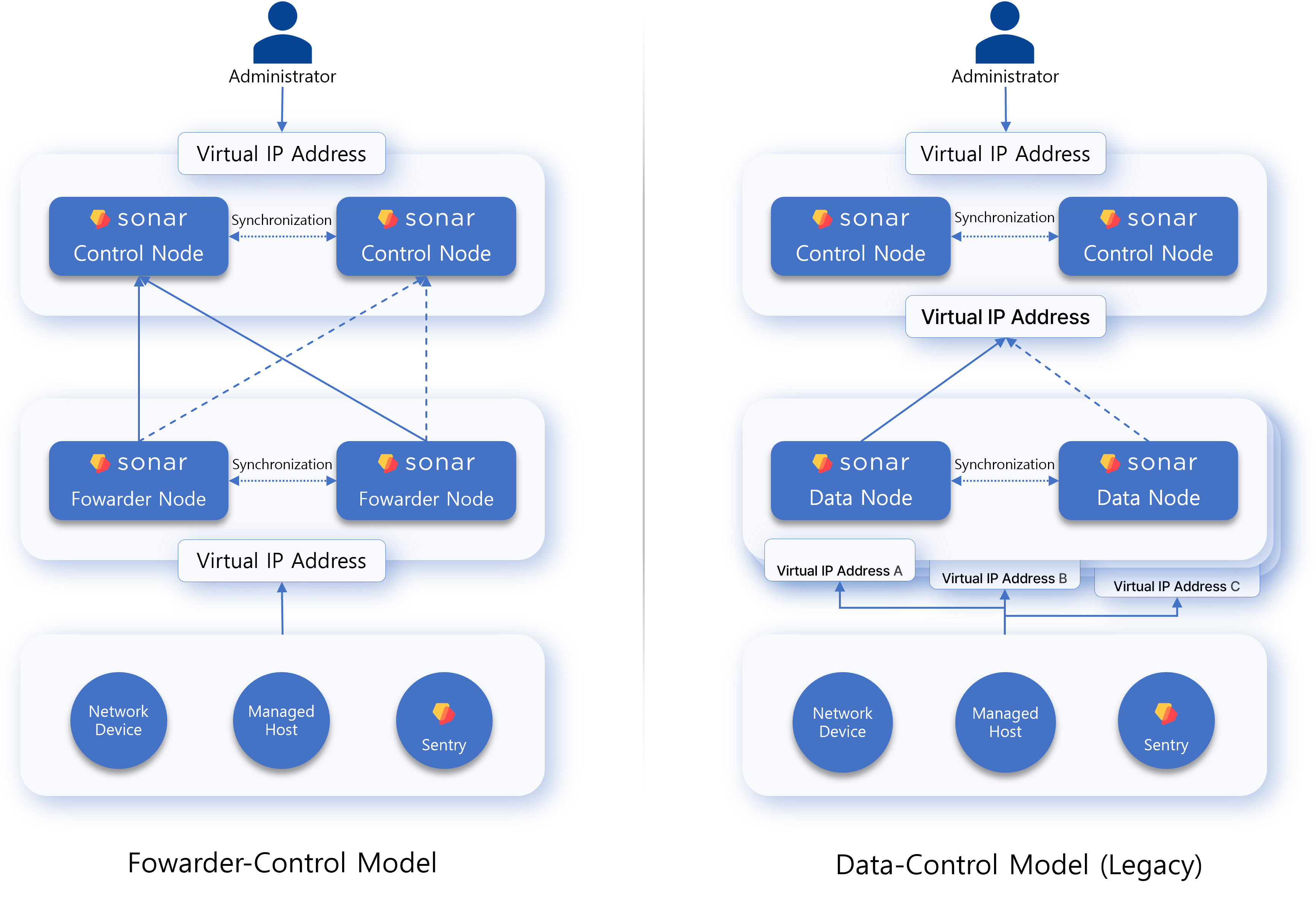 2-Tier Architecture