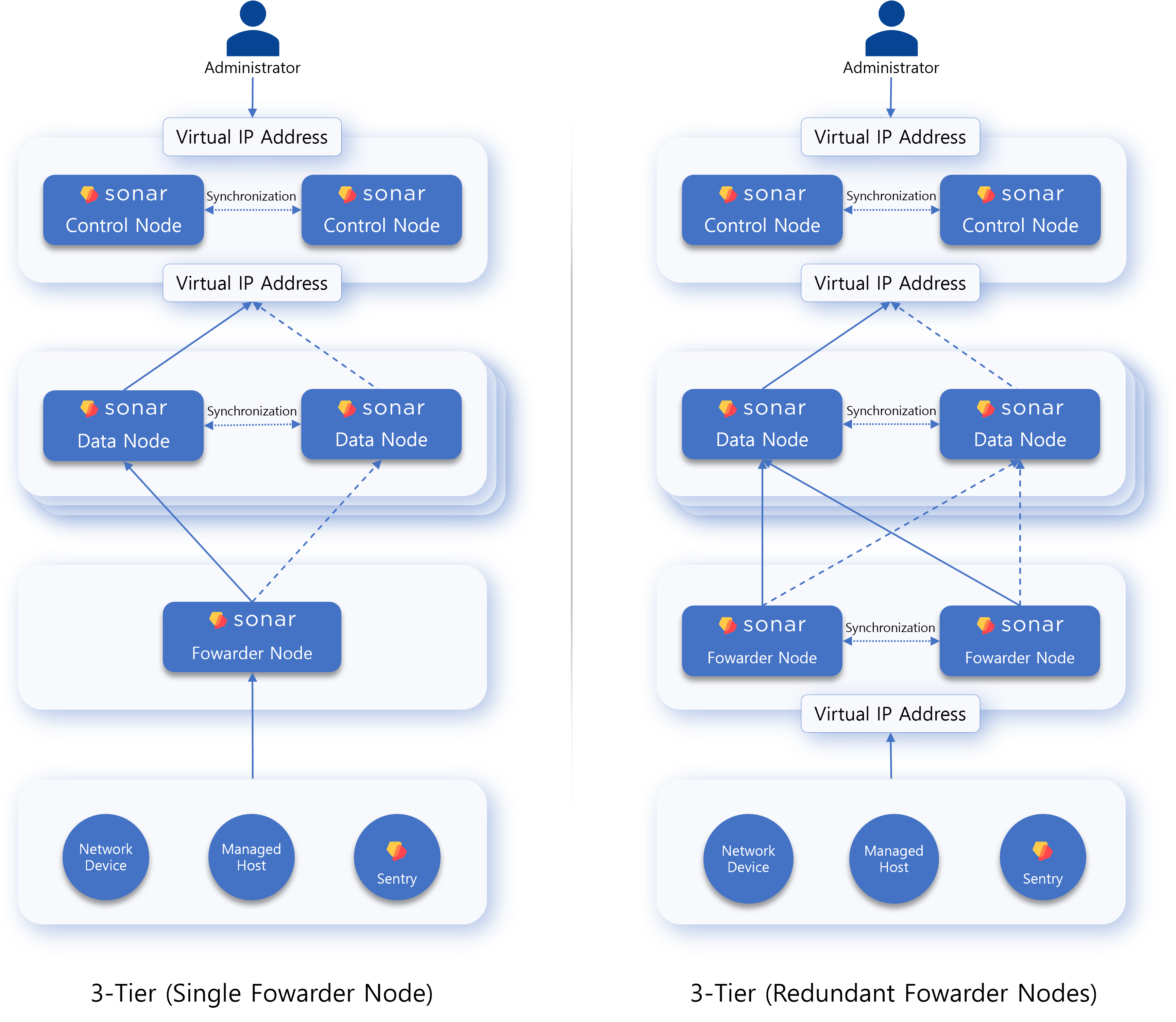 3-Tier Architecture