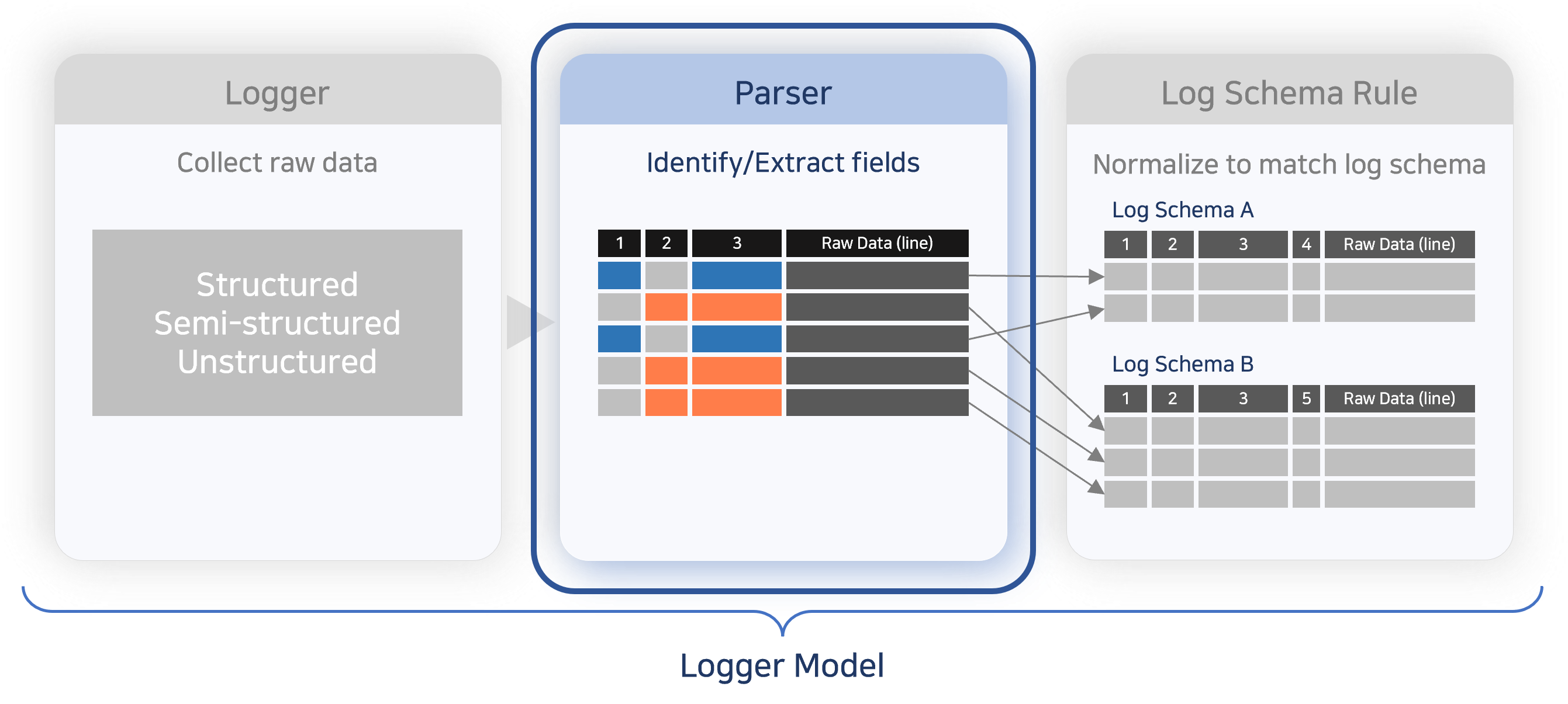 How a parser process input data