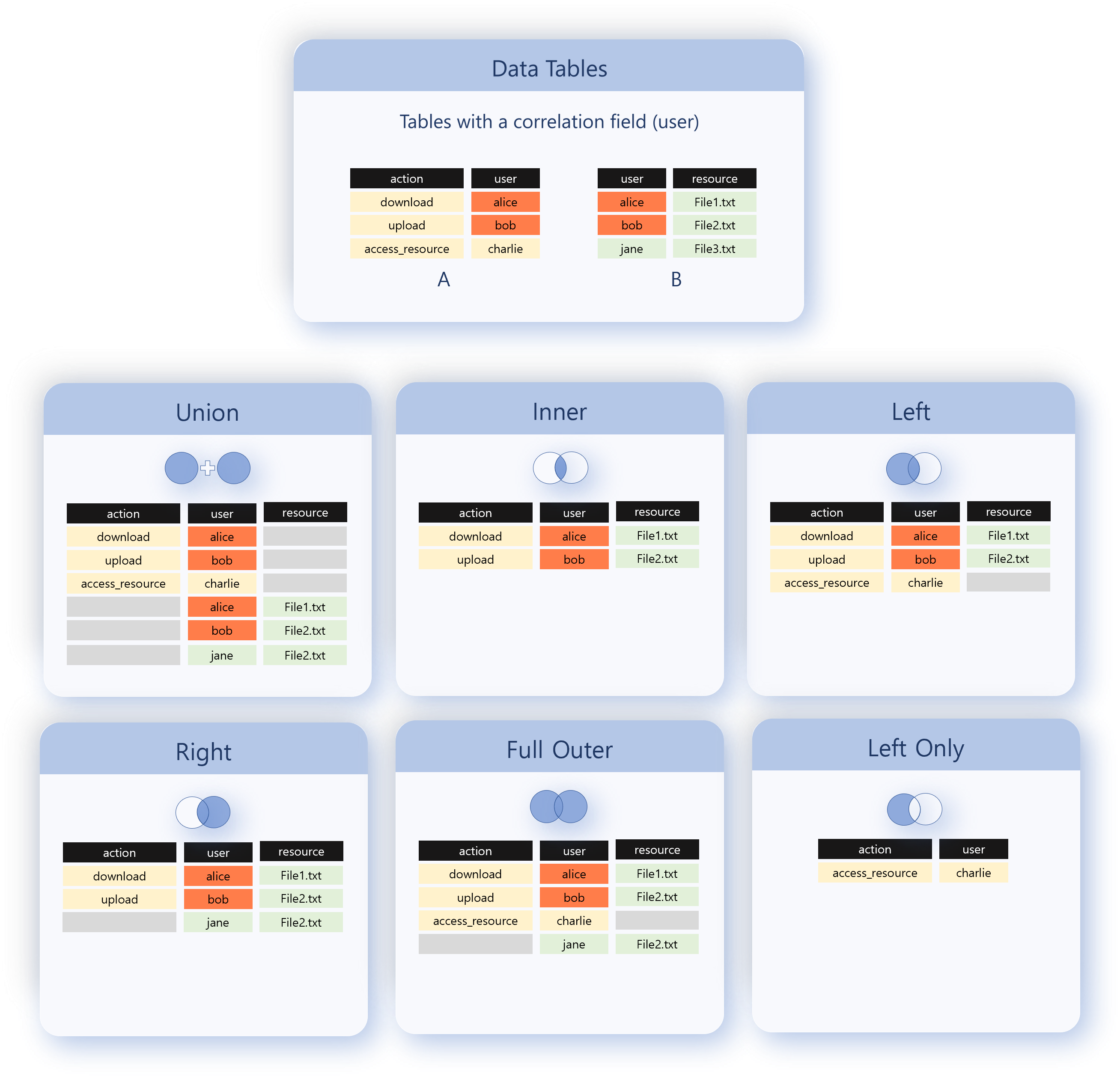 Correlation type overview