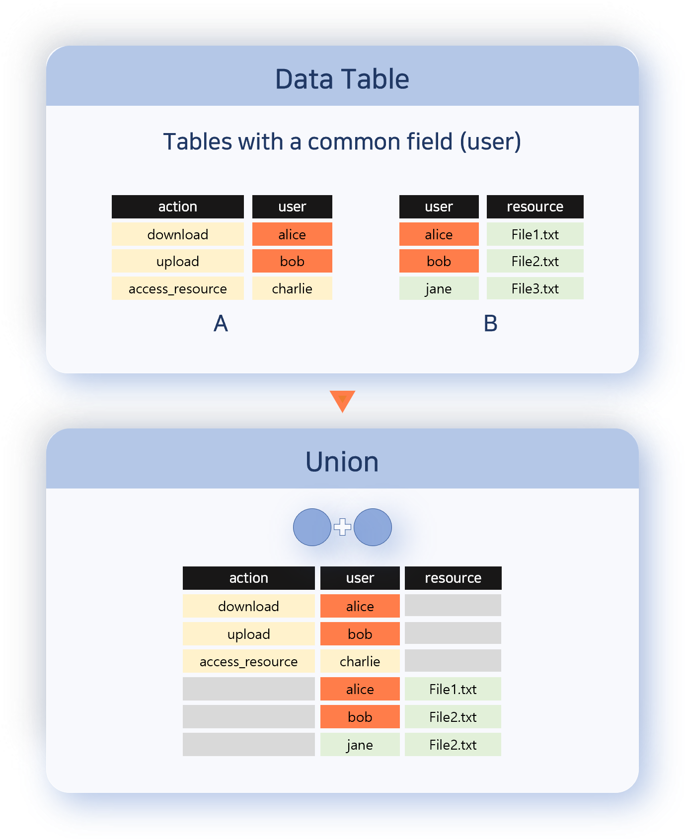 Correlation analysis - Union
