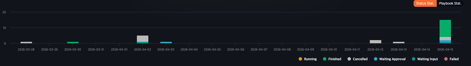 Playbook History status statistics