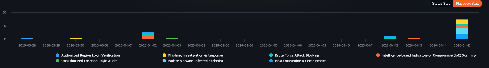 Playbook History playbook statistics