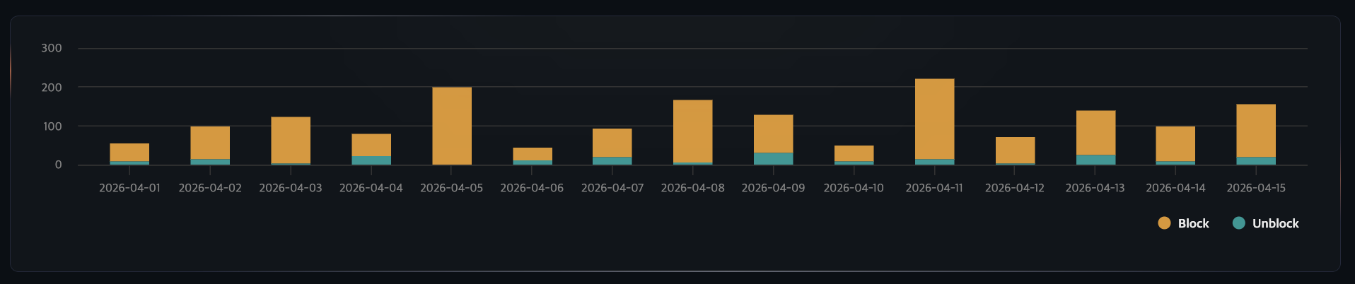 Block trend chart