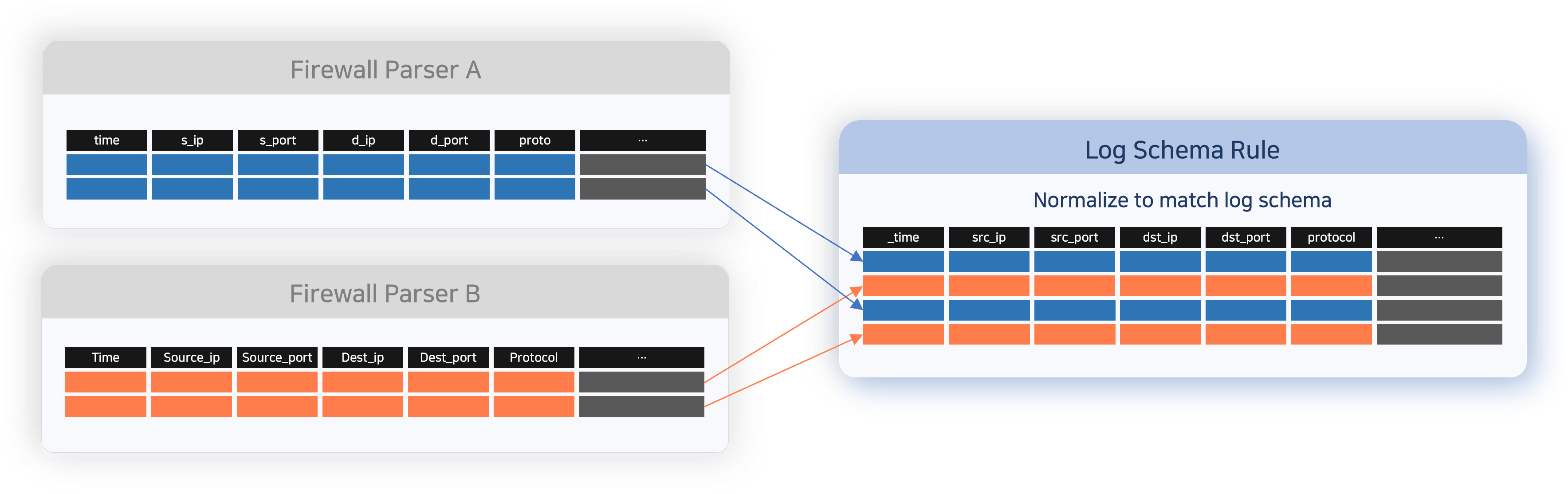 Log schema and normalization rule