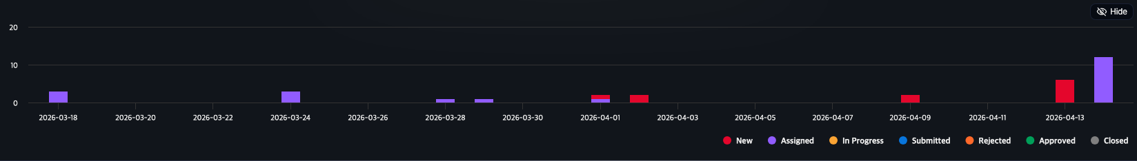 Ticket trend graph