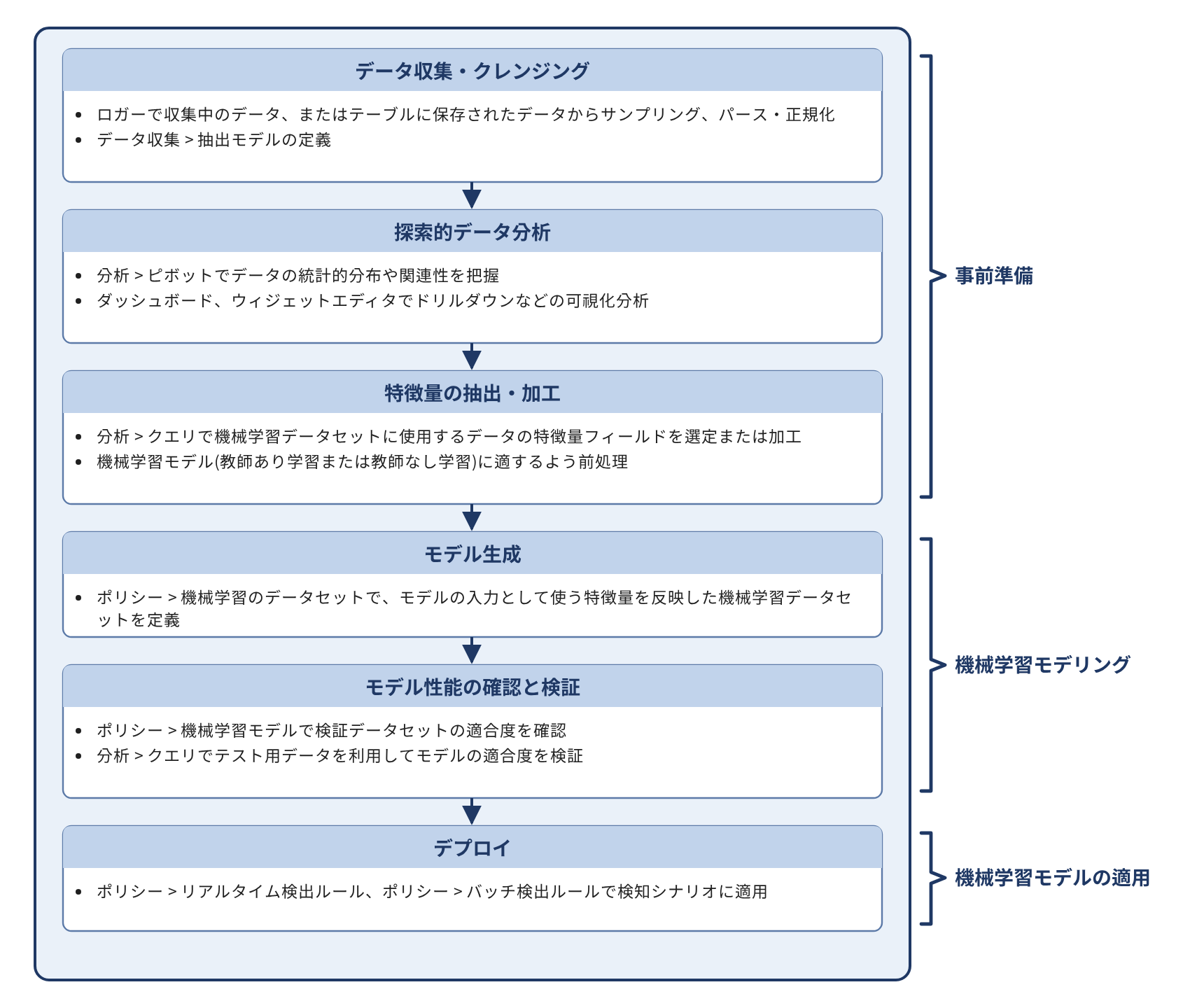 機械学習モデリング - 概要