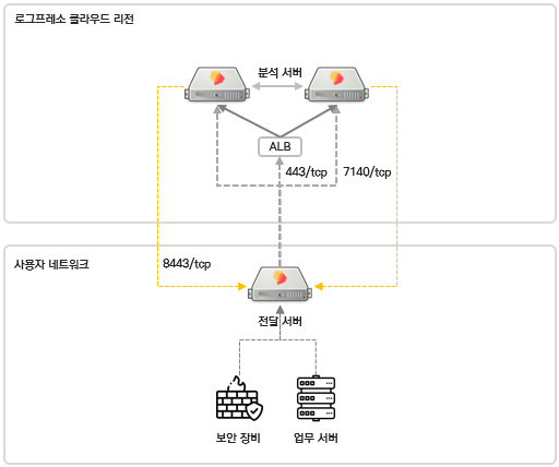 로그프레소 클라우드 전달 서버 구성도