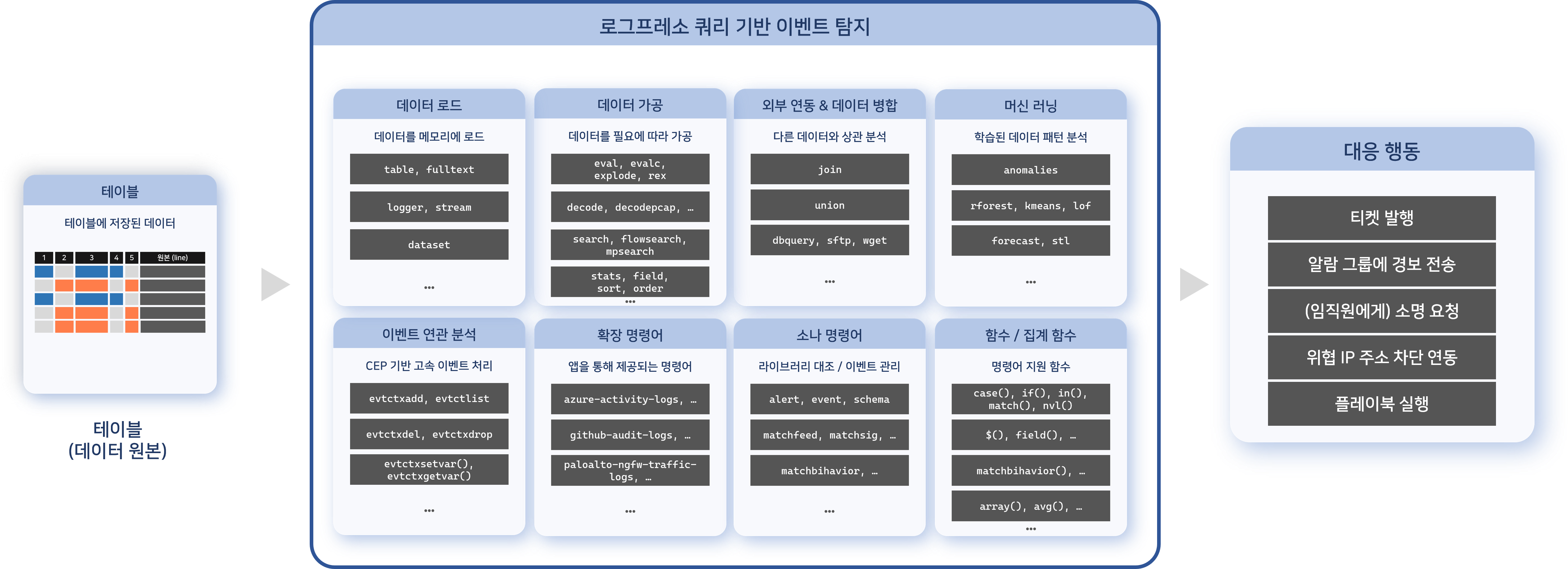 배치 탐지 시나리오의 동작 개요