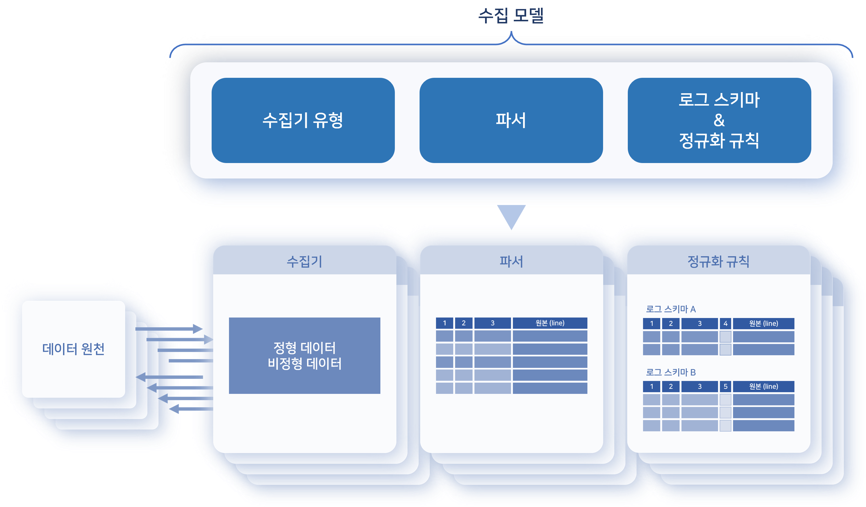 수집된 데이터가 처리되는 과정