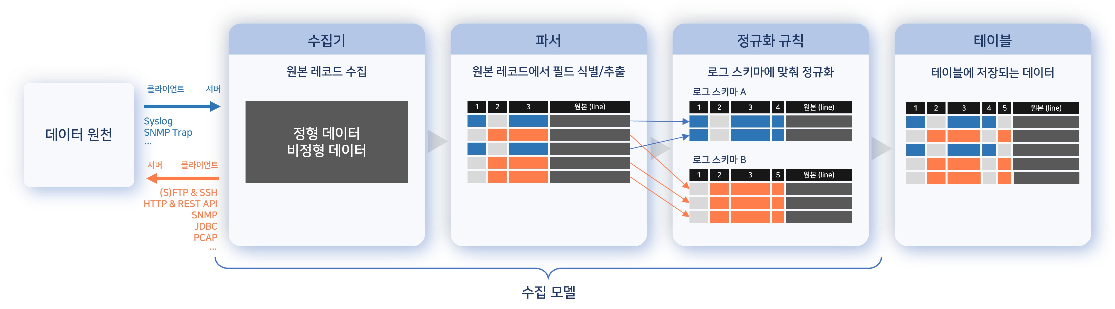 수집된 데이터가 처리되는 과정