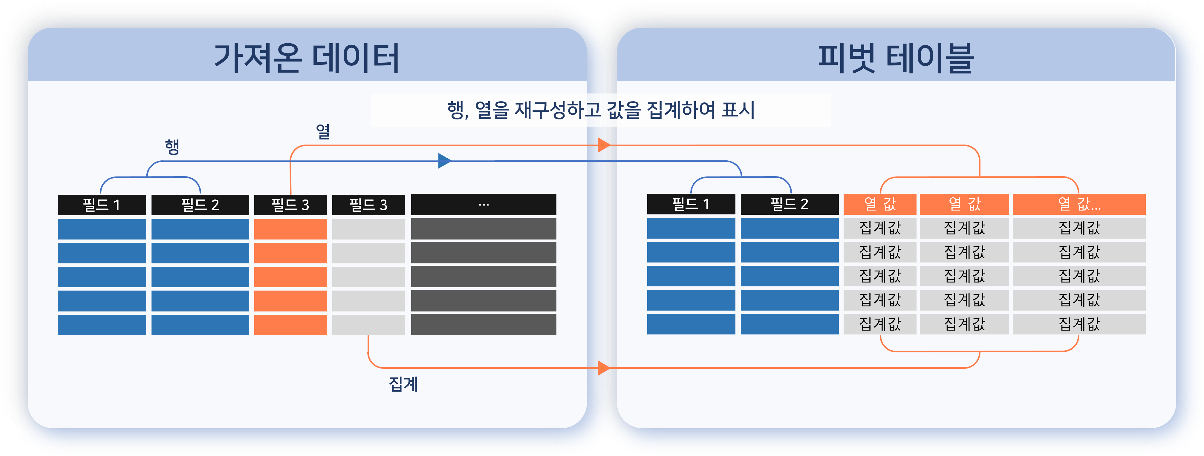 피벗 테이블 구성 개요도