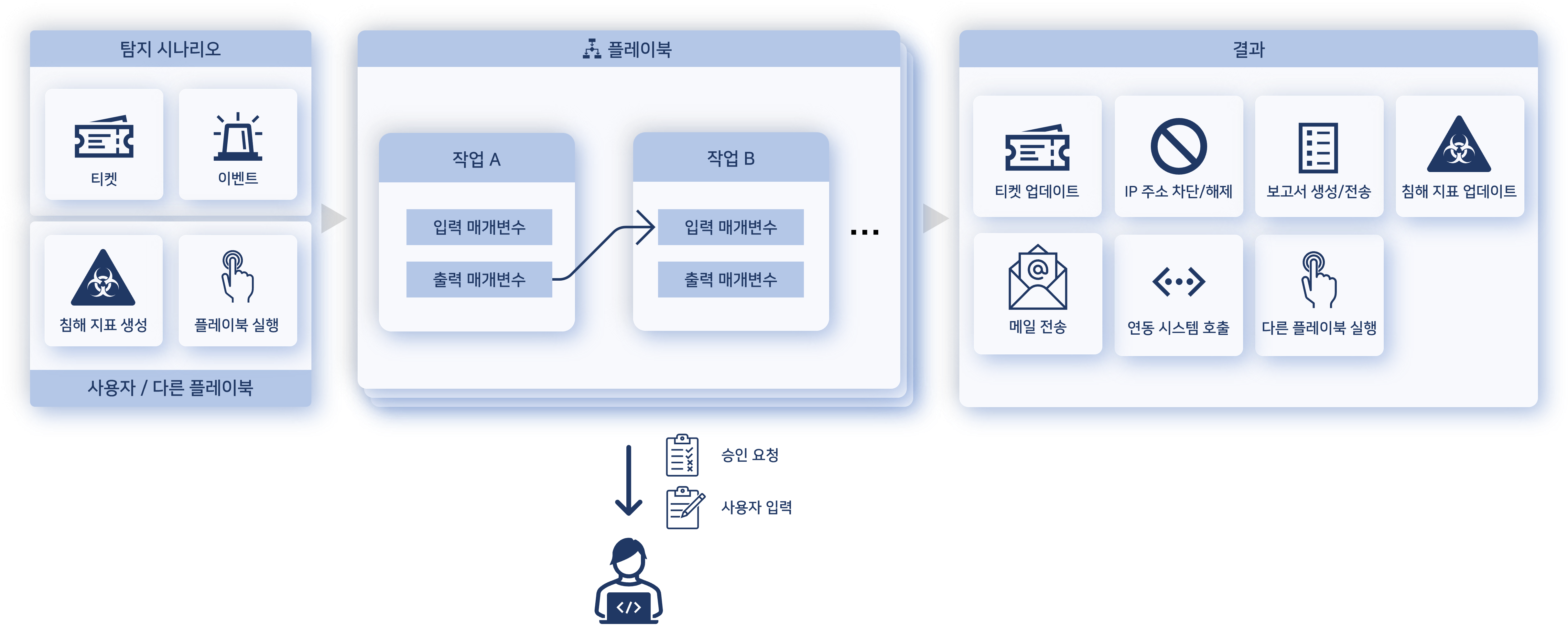 플레이북 개념도