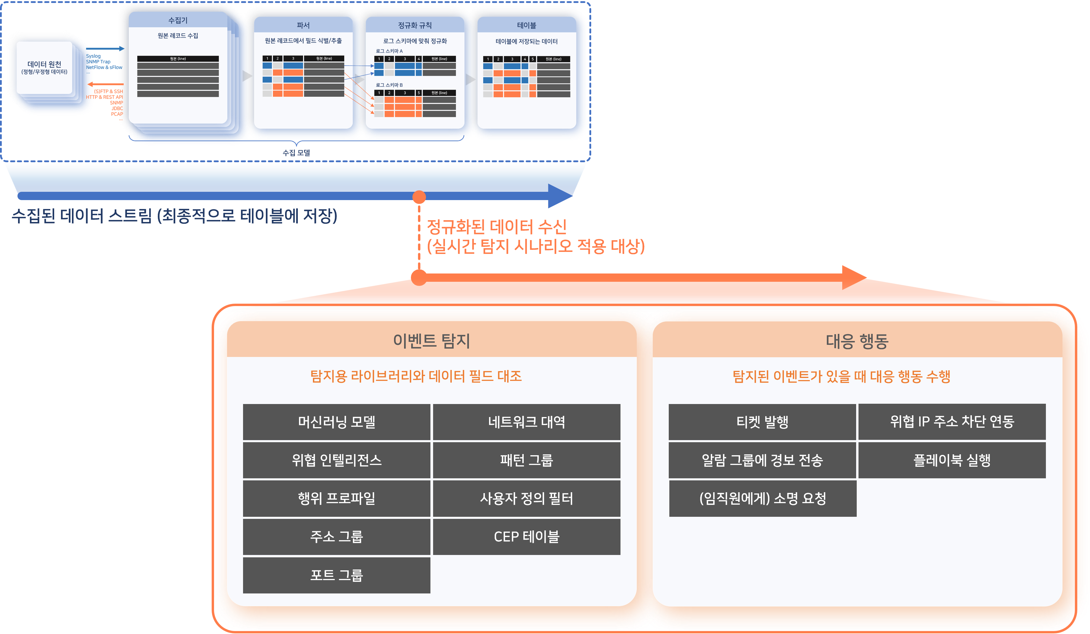 실시간 탐지 시나리오의 동작 개요