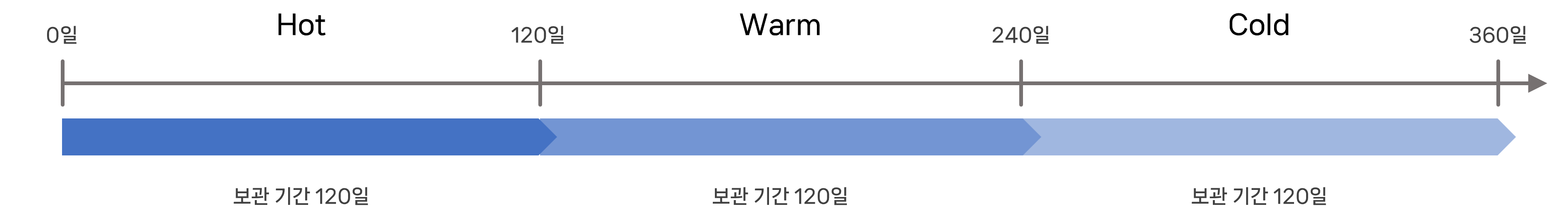 롤오버의 동작 방식