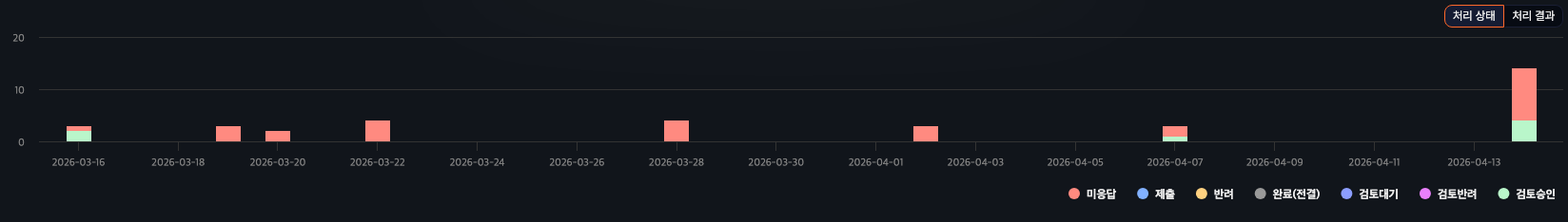 소명 추이 차트