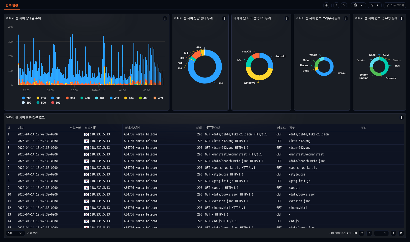대시보드 구성 요소