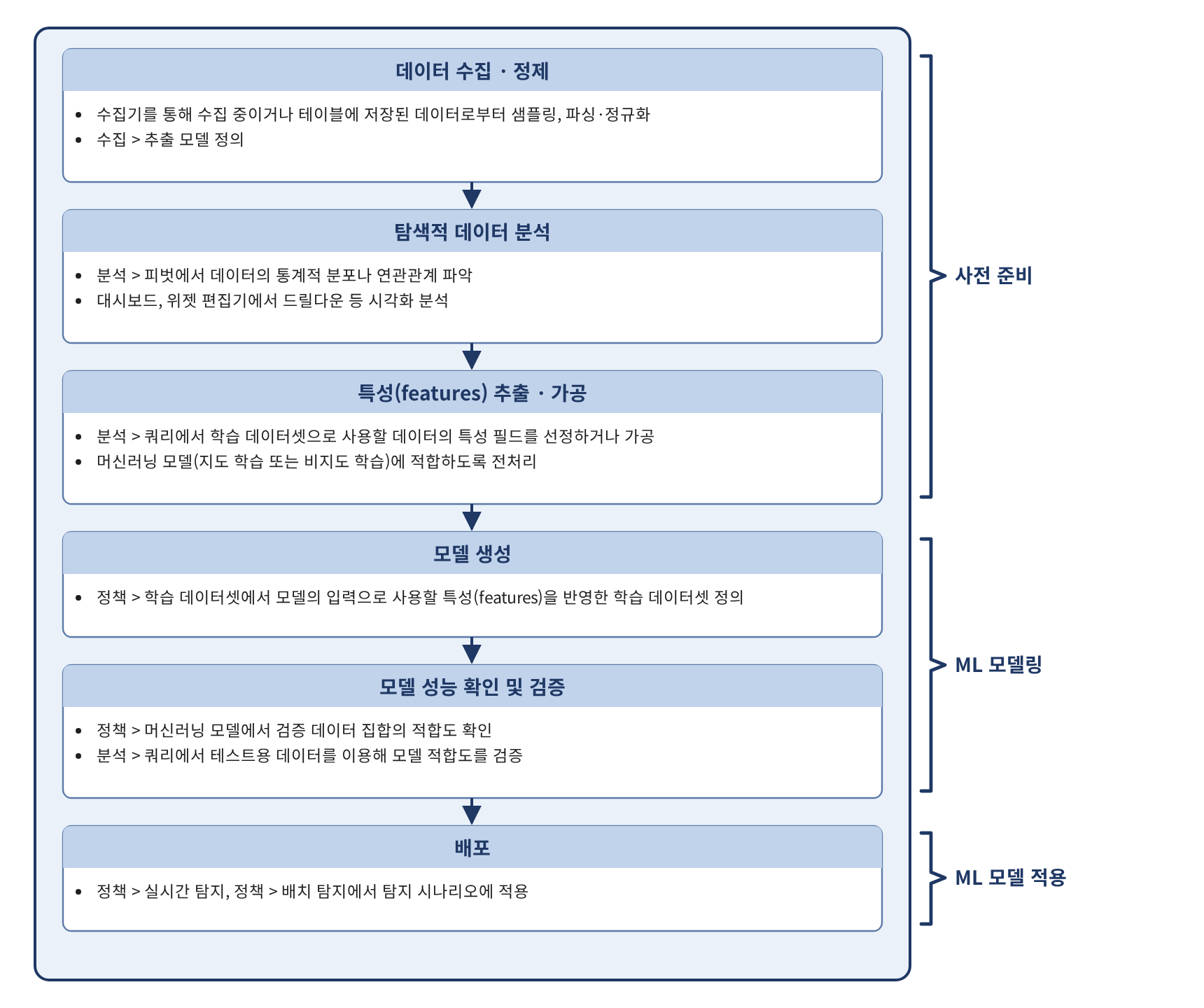 머신러닝 모델링 과정