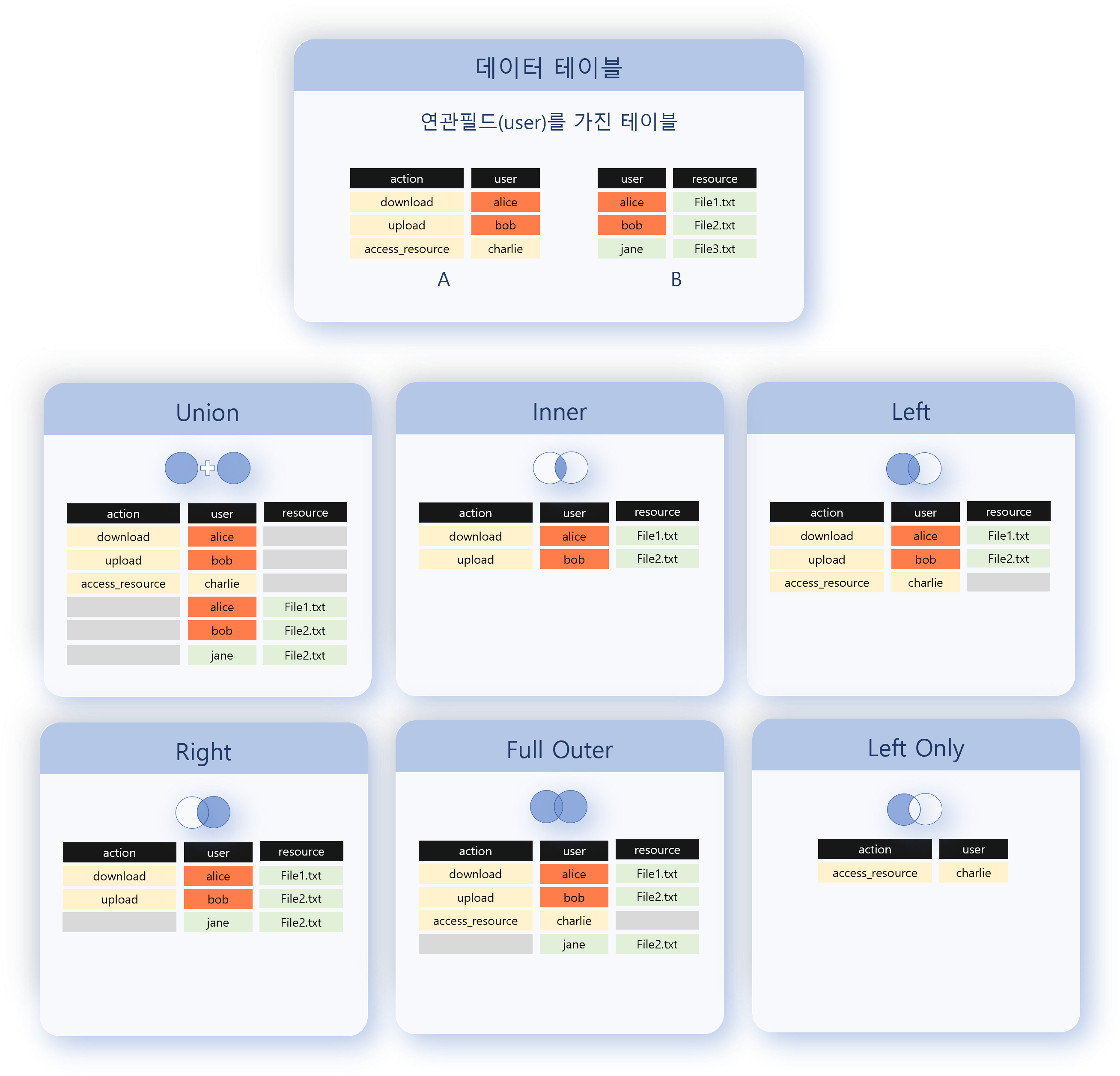 연관 유형 개요