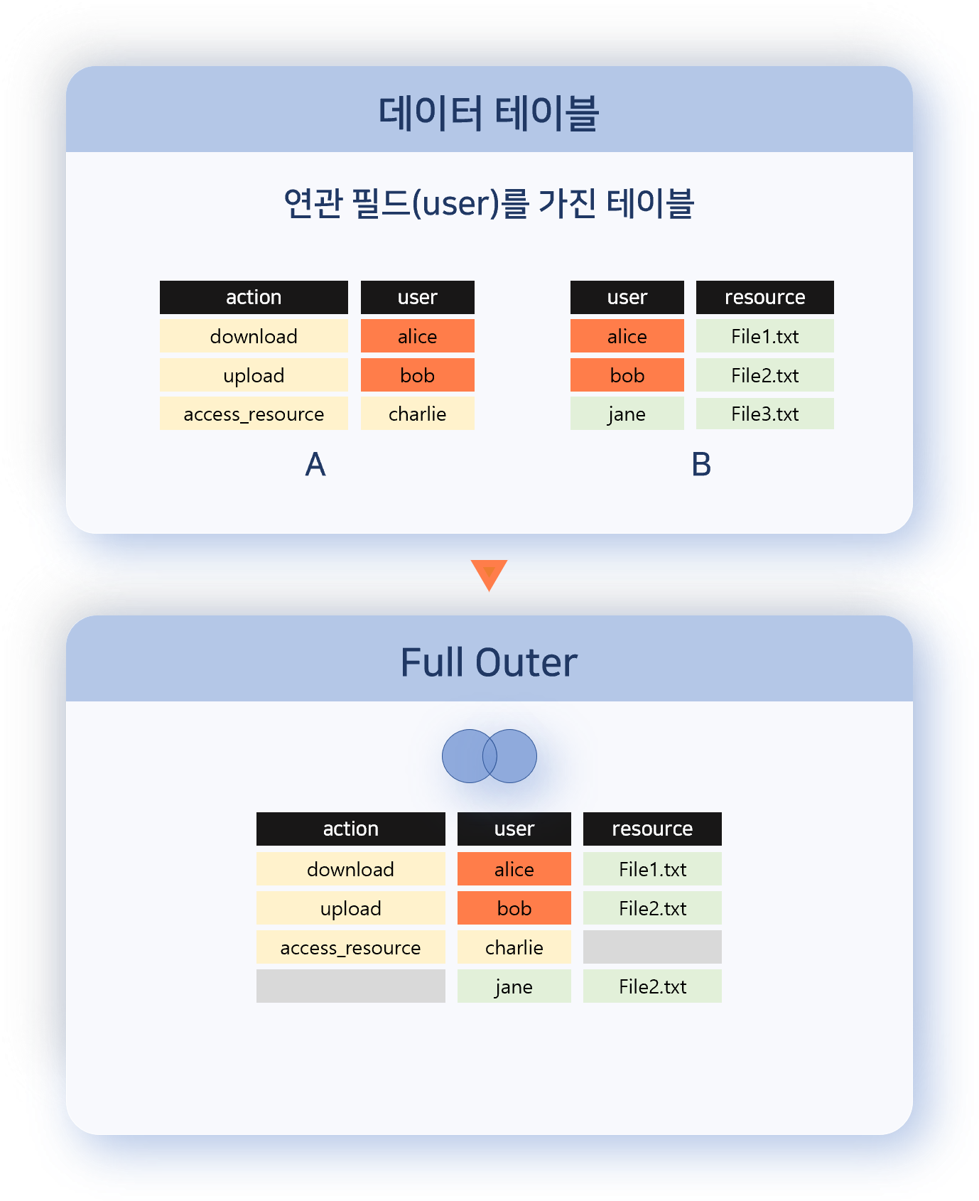 연관 분석 - Full Outer