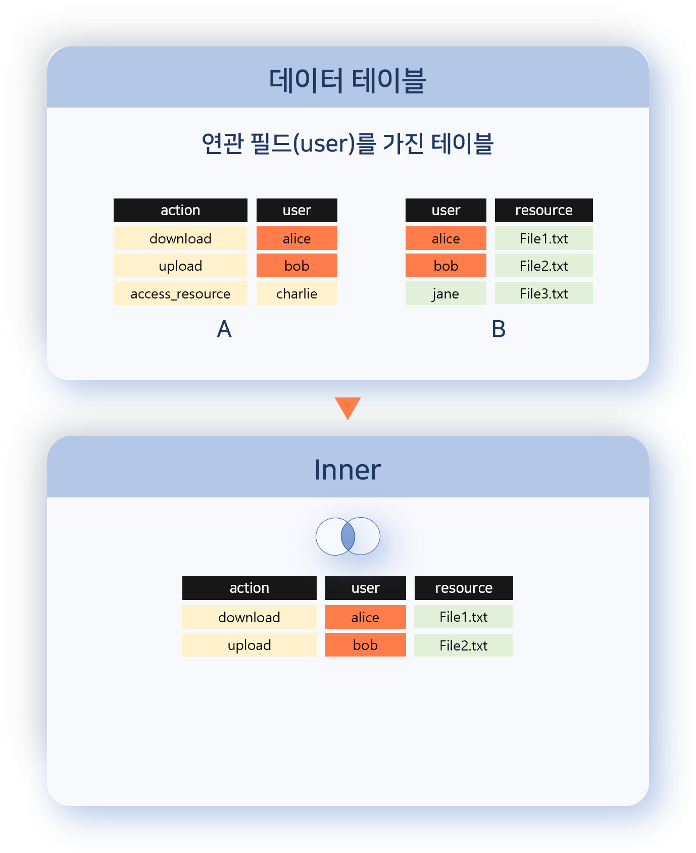 연관 분석 - Inner