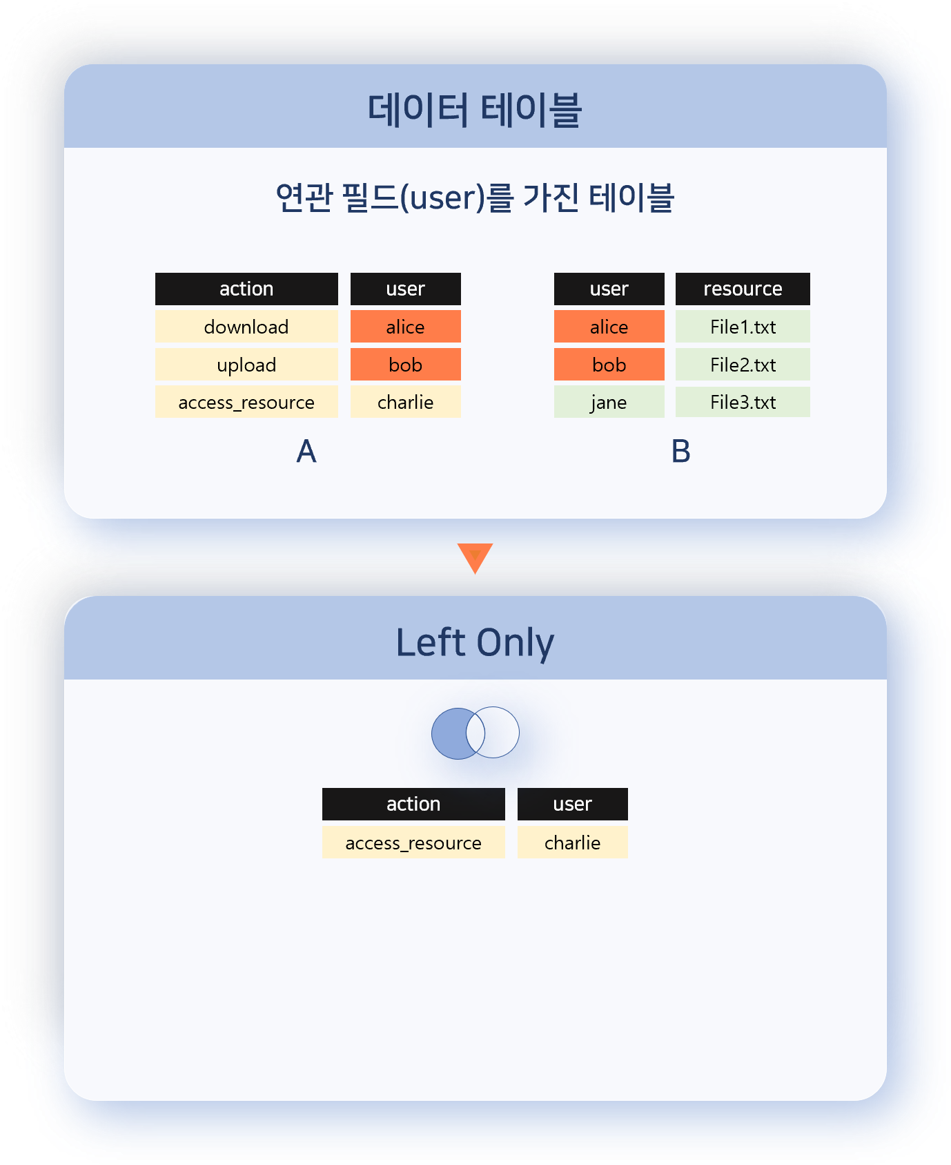 연관 분석 - Left Only