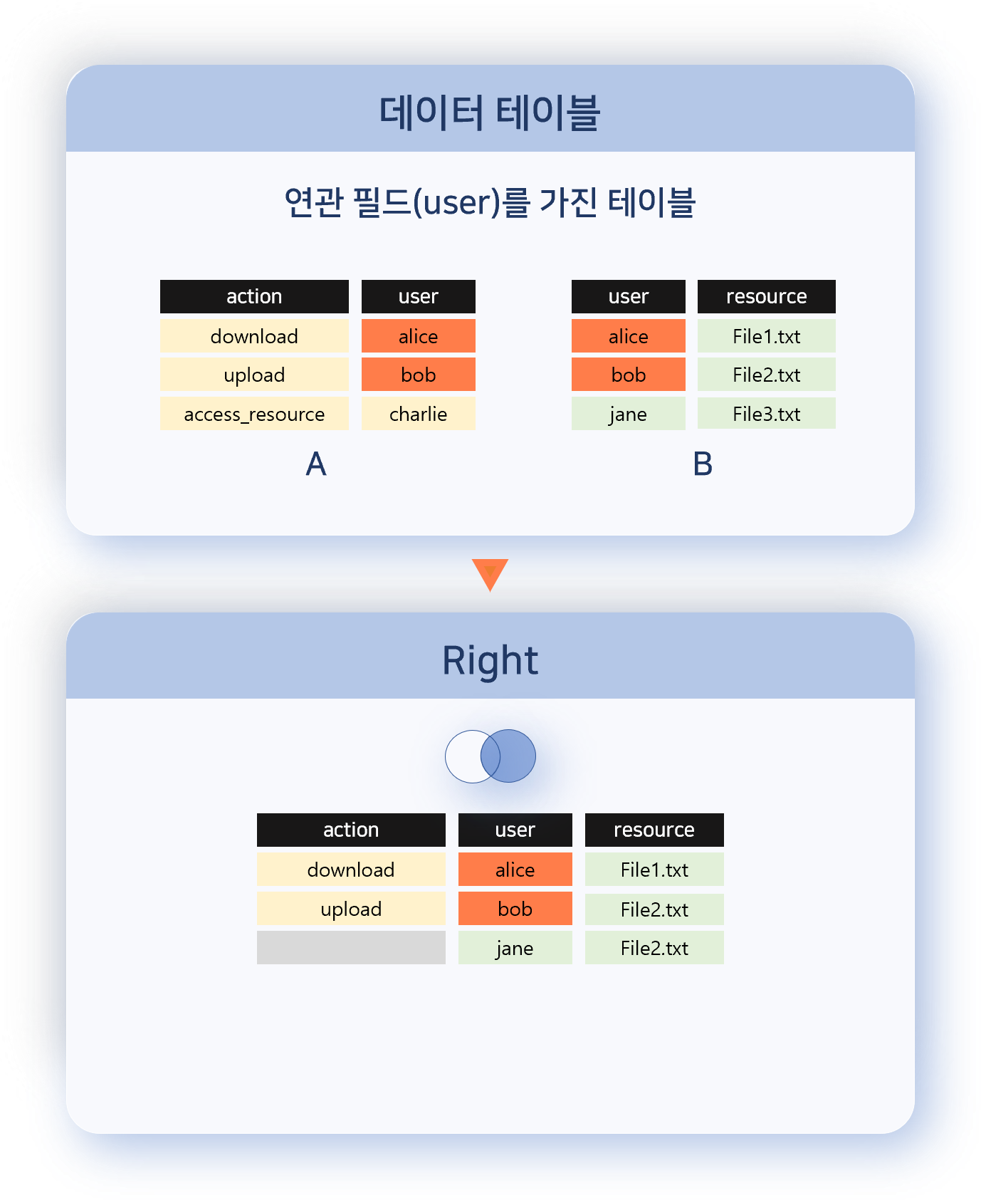 연관 분석 - Right