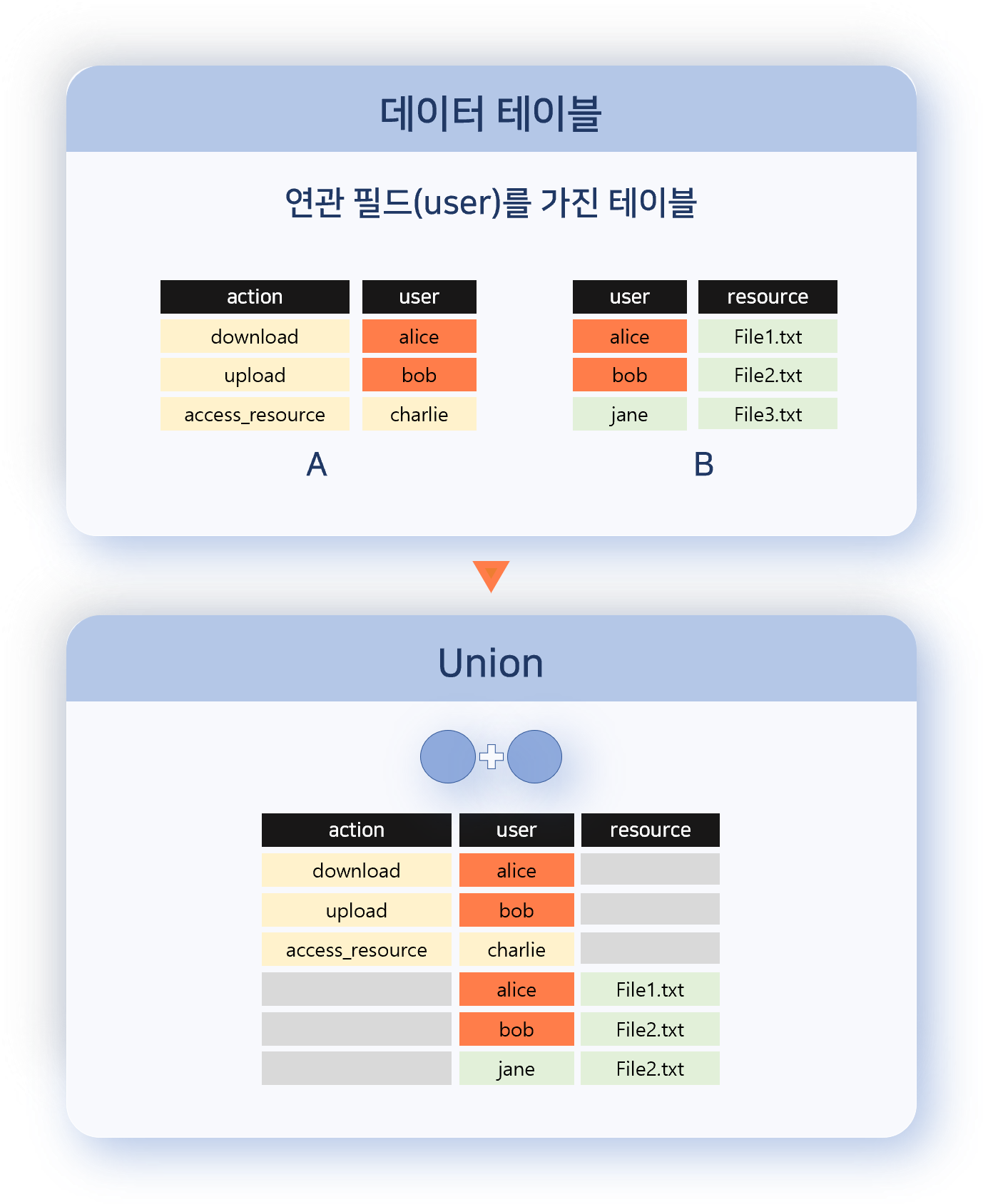 연관 분석 - Union