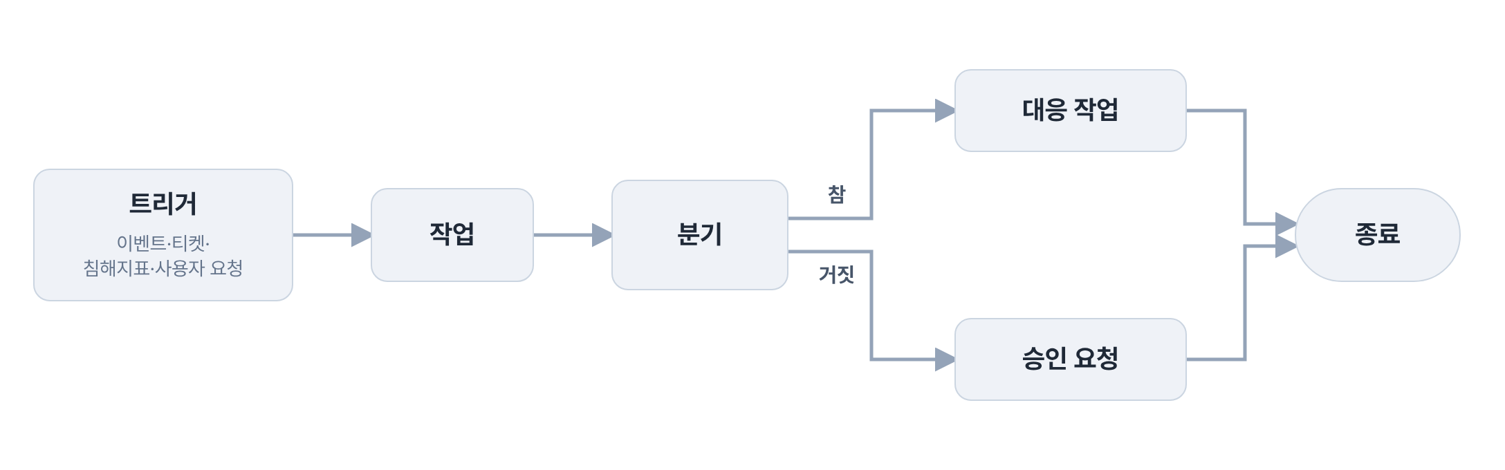 플레이북 개념도