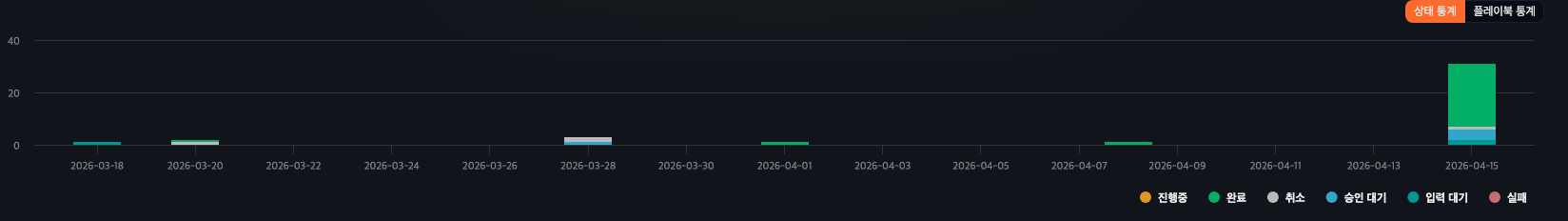 자동 대응 내역 상태 통계