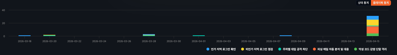 자동 대응 내역 플레이북 통계