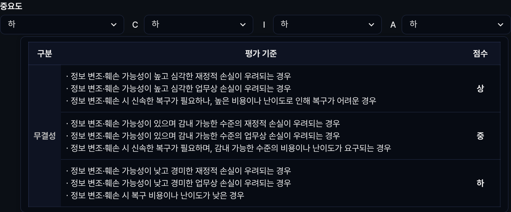 무결성 평가 기준