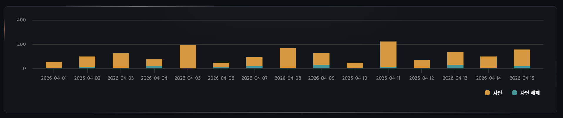 차단 추이 그래프