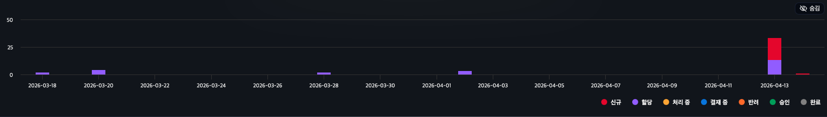 티켓 추이 그래프